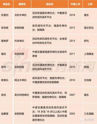 TNF-α抗体研发进展及国内生物大分子自免领域市场格局 聚焦强直性脊柱炎